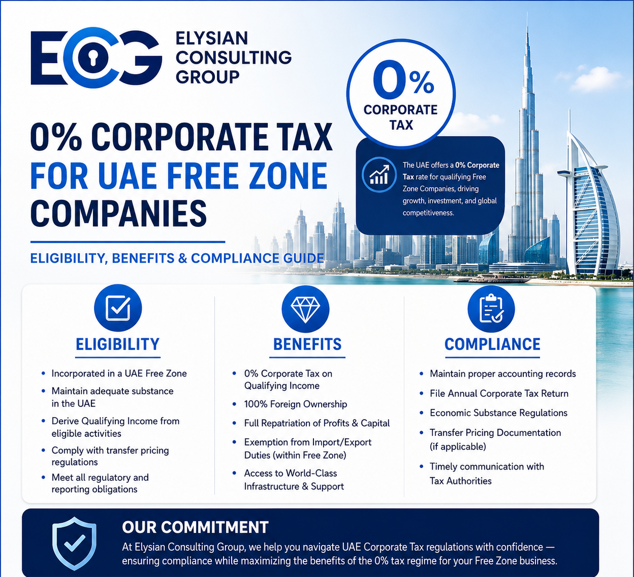 0% Corporate Tax for UAE Free Zone Companies: Eligibility, Benefits & Compliance Guide