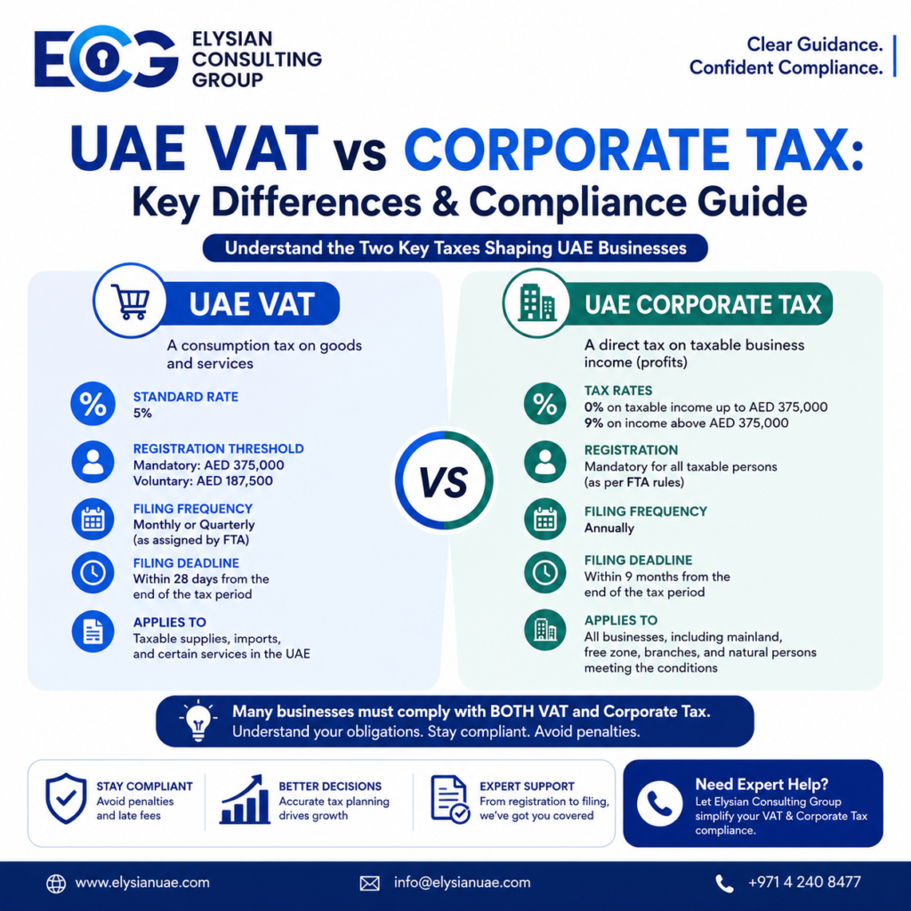 UAE VAT vs Corporate Tax: Key Differences, Rates, Registration & Compliance Guide